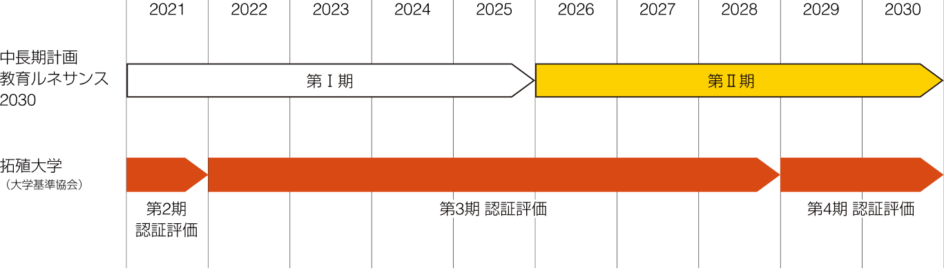 中長期計画 教育ルネサンス2030と拓殖大学の計画工程表