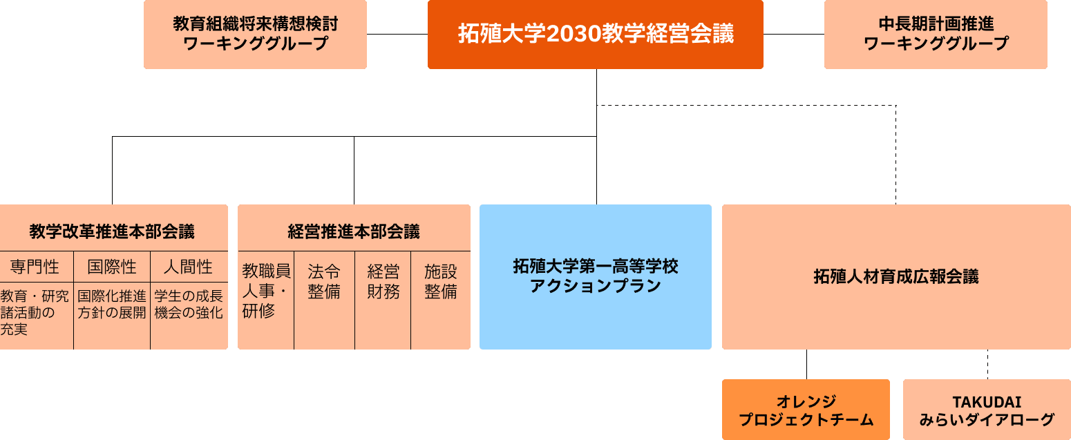 拓殖大学2030教学経営会議 組織図